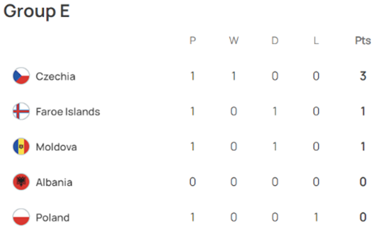 UEFA 유로 2024 예선 경기 결과 그룹E조