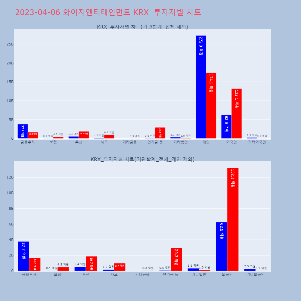와이지엔터테인먼트_KRX_투자자별_차트