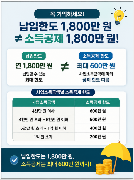 노란우산 납입한도와 소득공제