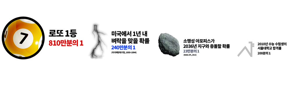 로또 당첨 확률
