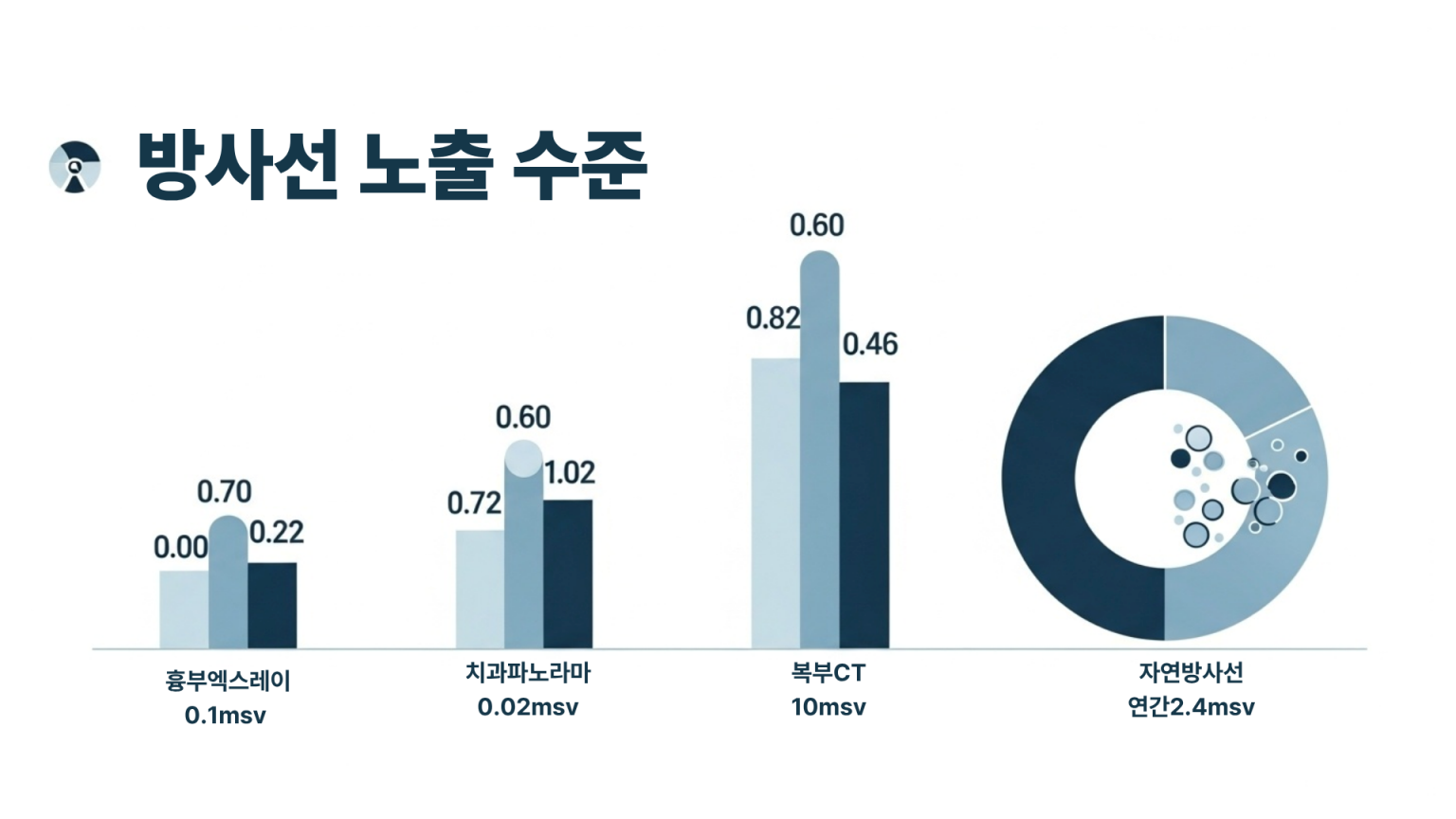 우리가 흔히 촬영하는 엑스레이의 방사선 노출수준을 그래프로 나타낸 인포그래픽