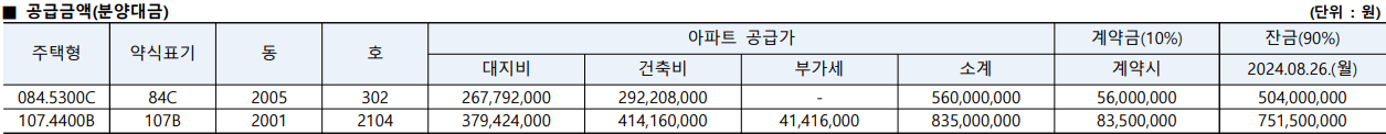 송도동 더샵 송도프라임뷰 20BL 분양가