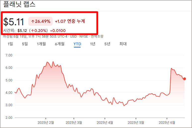 플래닛랩스 PBC 주가 흐름 그래표