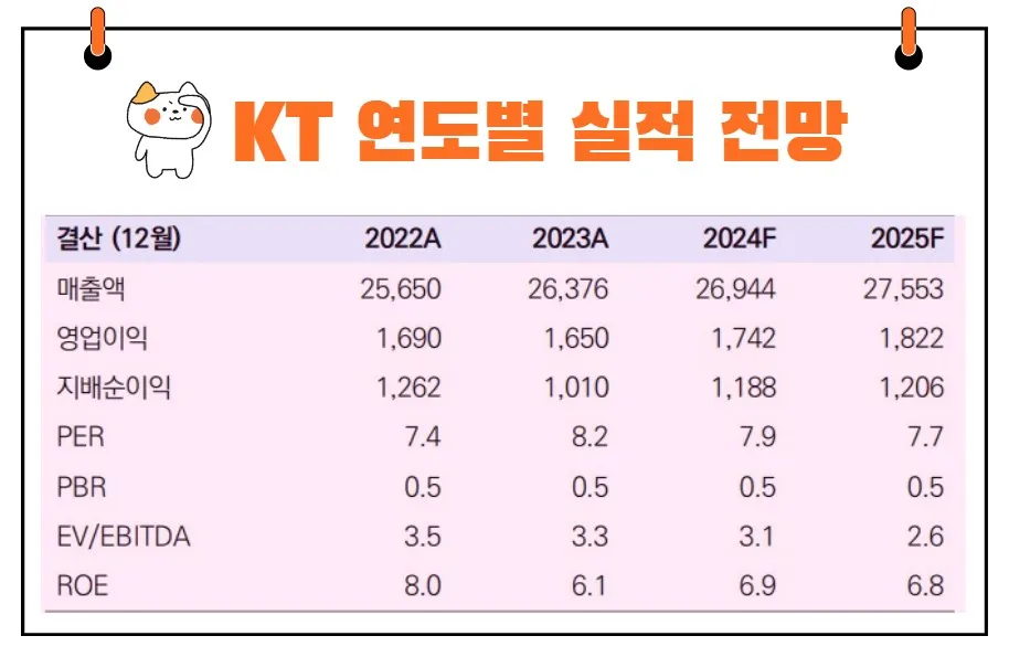 KT 실적 전망