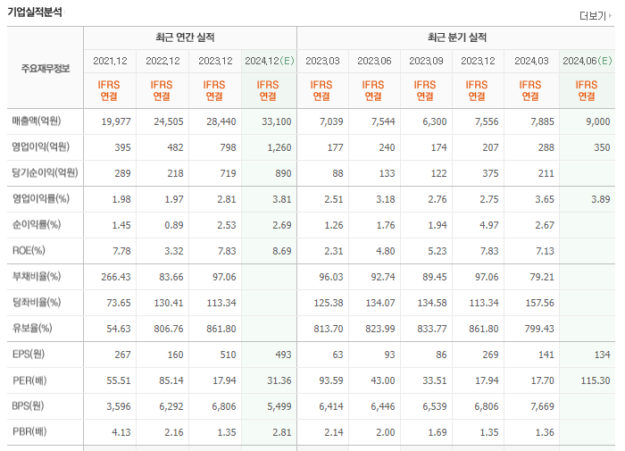 대한전선 주가 전망 목표 주가 실적