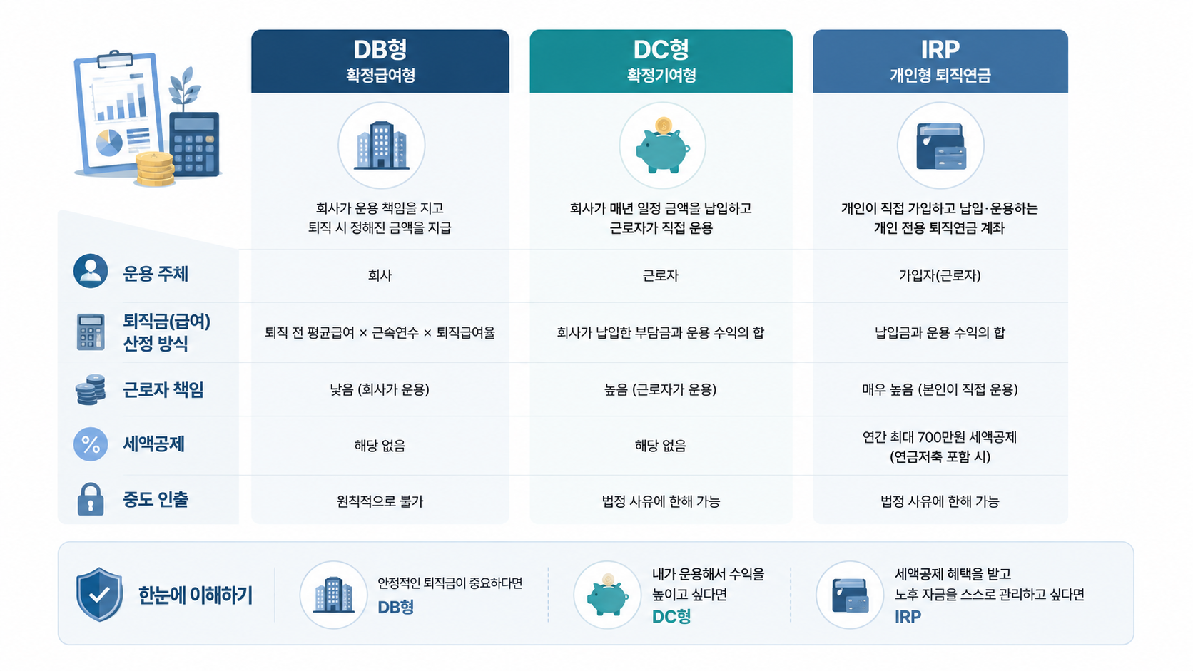 DB형 DC형 IRP 퇴직연금 제도 비교표