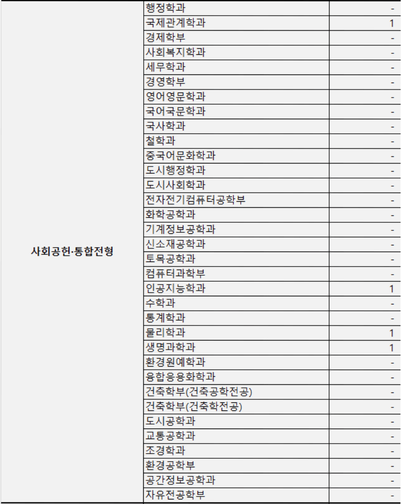 2023 서울시립대 사회공헌 충원결과