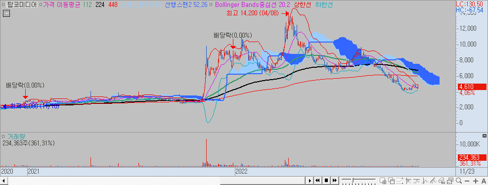 탑코미디어 차트