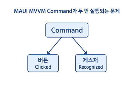 MVVM Command Double-Execution Diagram