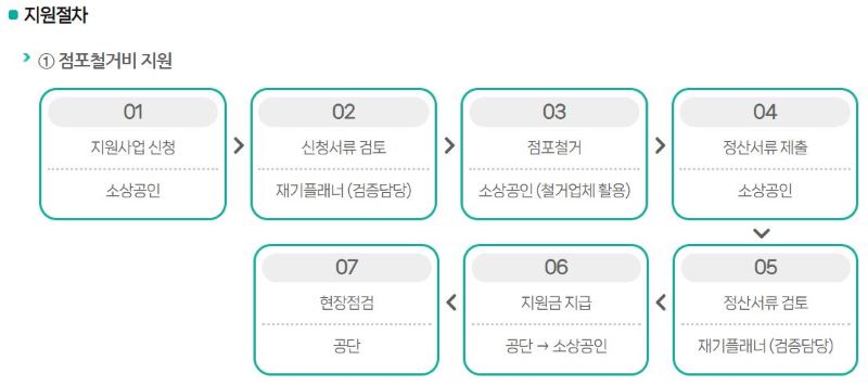 소상공인 원스톱폐업지원 신청기간, 절차