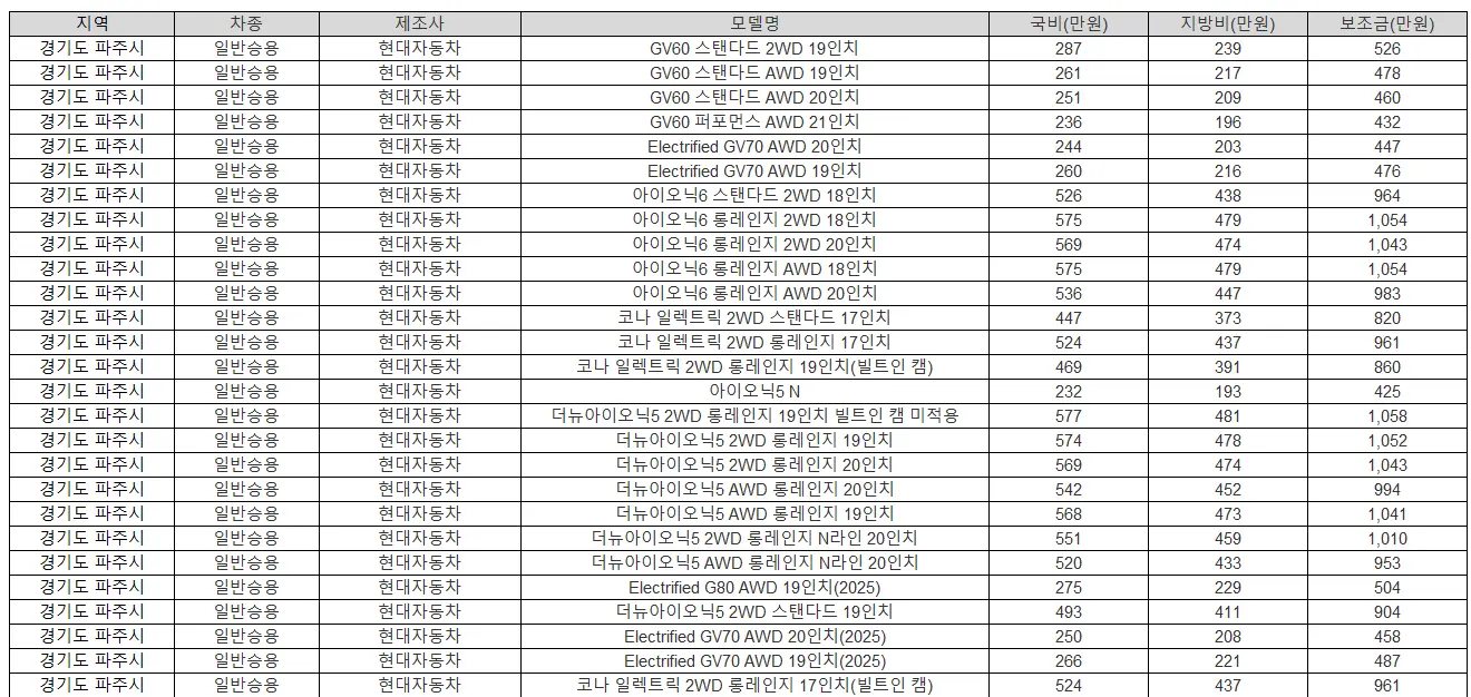 2025년 파주시 전기차 보조금 기아