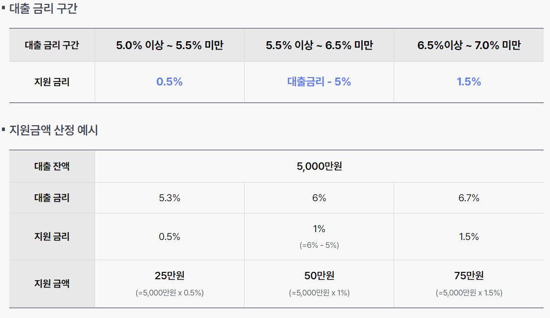 지원금액 산정 예시