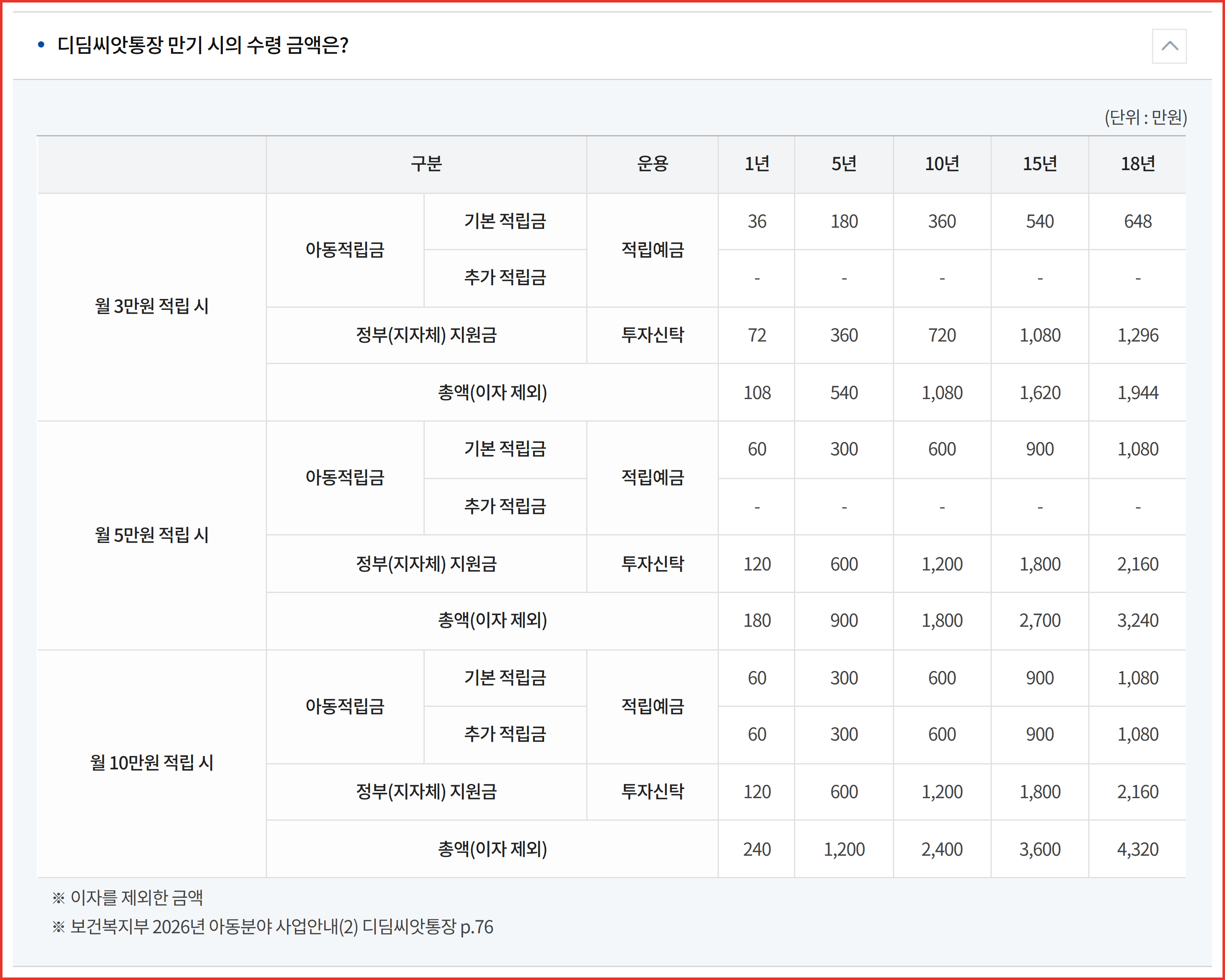 국가아동권리보장원 자주하는질문의 디딤씨앗통장 적립기간별 예시표 화면. 월 5만 원을 18년 적립하면 총액이 3,240만 원이고, 월 10만 원을 적립해도 정부 지원금은 2,160만 원으로 같다