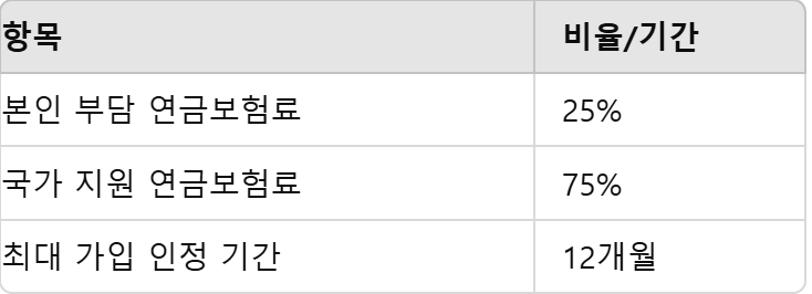 실업기간중 보험료 부담비율
