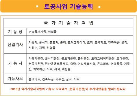 전문 건설업 양도 양수