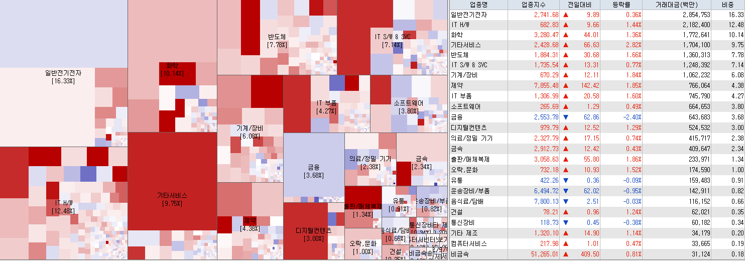 7.21 전일 코스닥 업종현황