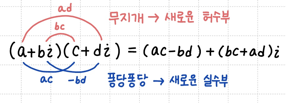 무지개 모양의 전개는 새로운 허수부, 퐁당퐁당 전개는 새로운 실수부