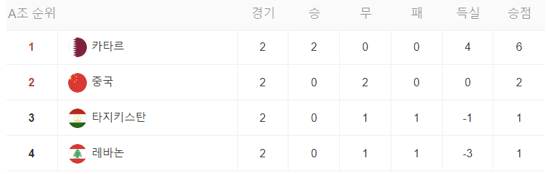 카타르 아시안컵 조별 리그