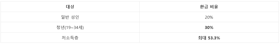 지하철 요금 인상 10