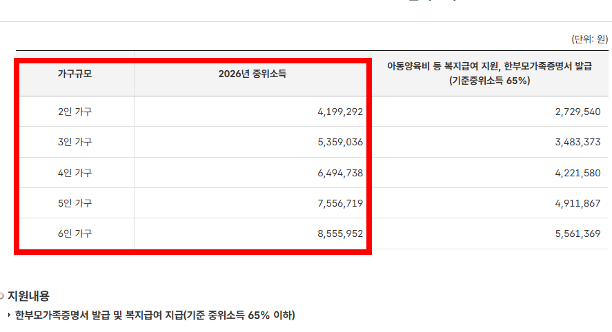한부모가정 자격조건 재산, 지원혜택