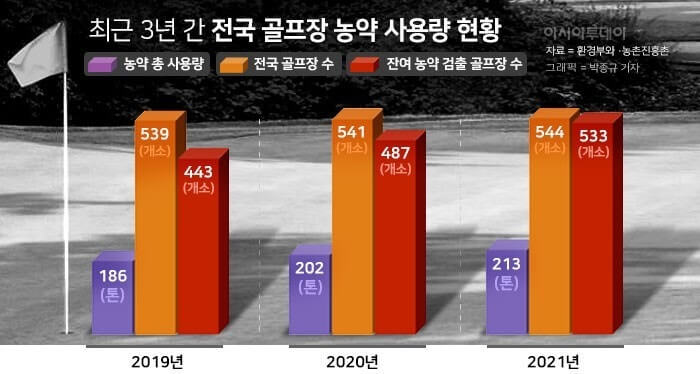 골프장 농약사용은 꾸준함