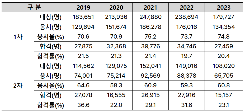 공인중개사시험 합격률