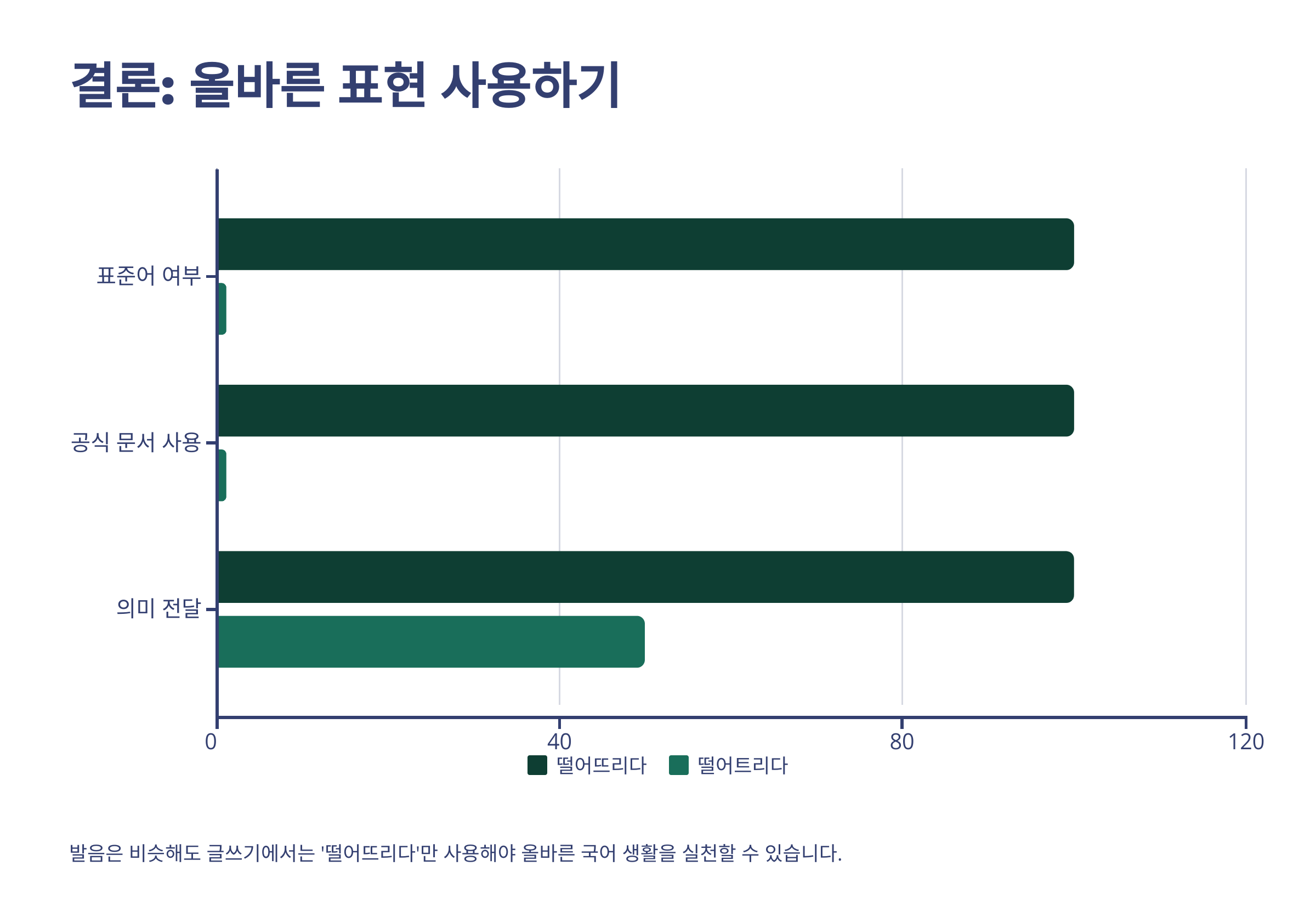 떨어뜨리다 떨어트리다