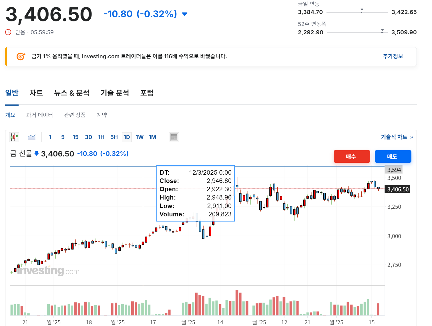 2025년 6월 17일 금(GCQ5) 선물 지수 마감, 출처 : Investing.com