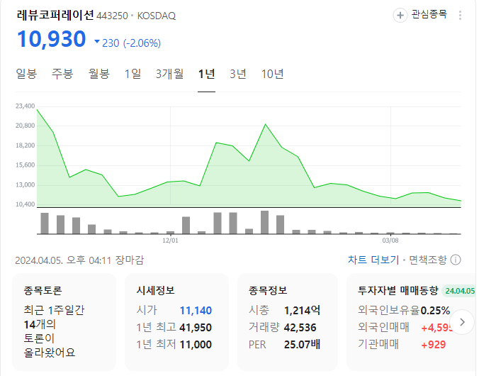 레큐코퍼레이션 주가현황