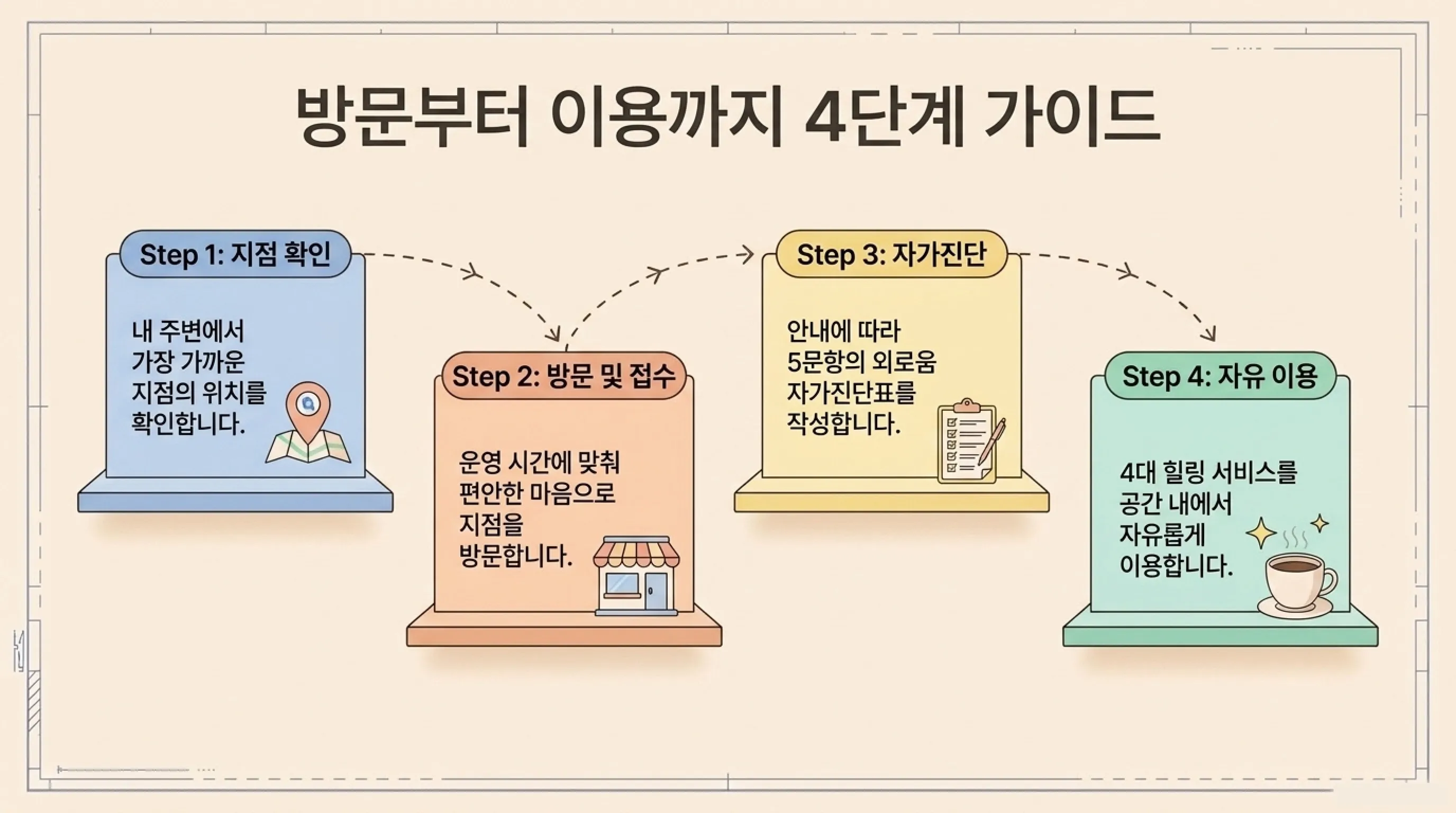 서울마음편의점 대상 방문 및 이용