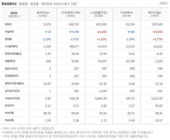 코리아나_동종업비교자료