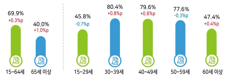 연령계층별 고용률 현황