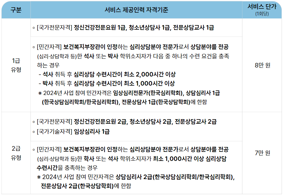 전국민 마음투자 지원사업 유형
