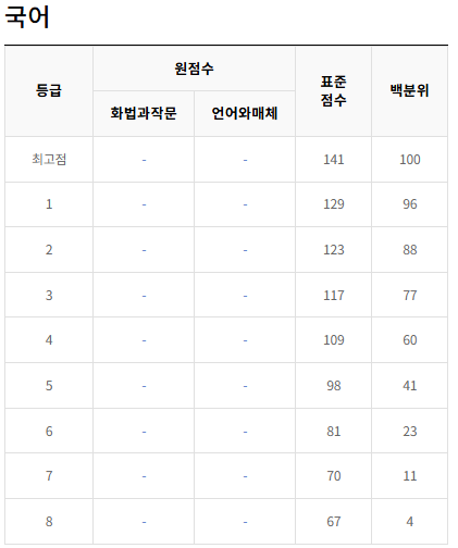 2022-10월-고3-국어-모의고사-등급컷