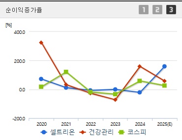 셀트리온 주가 순이익증가율 (0410)