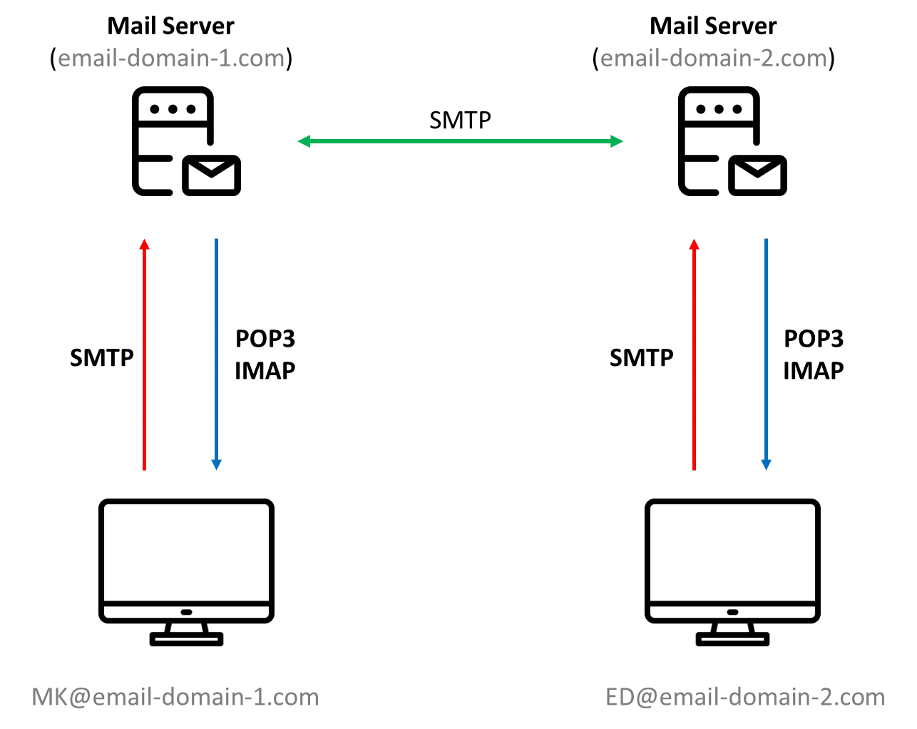 이메일 프로토콜