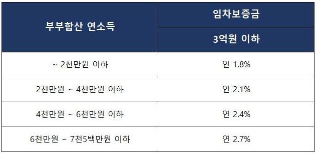 청년-전세자금대출-금리-한도