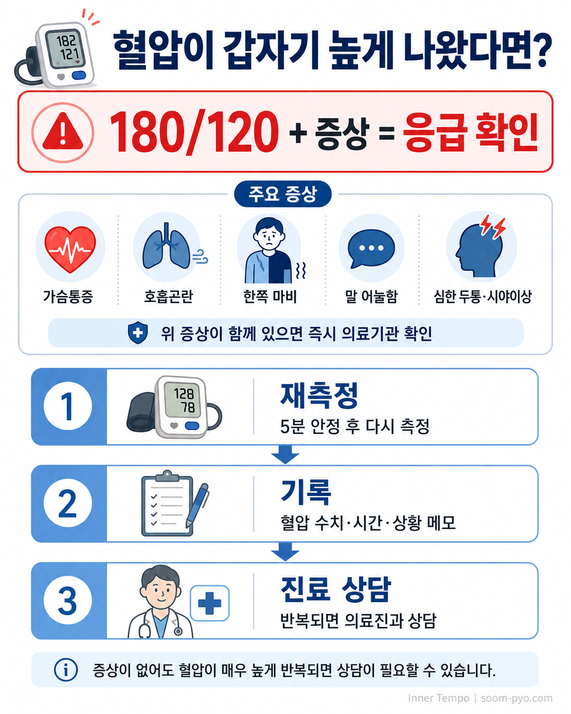 혈압과 응급 증상 확인 가이드