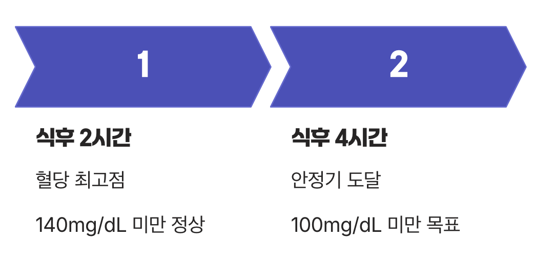 식후 2시간 vs 4시간, 의미가 다른 이유