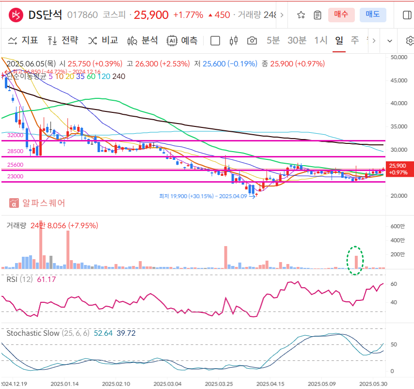 DS단석 일봉차트
