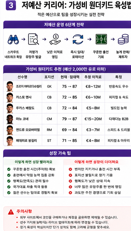FC26 저예산 감독 커리어 모드에서 가성비 유망주를 임대와 출전으로 육성하는 방법
