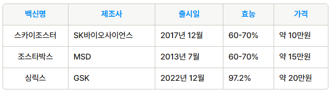 대상포진 예방백신 종류 비교표