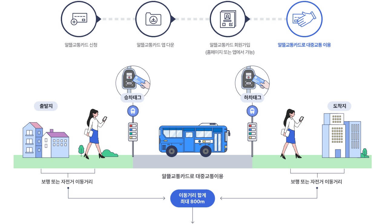 알뜰교통카드-마일리지-적립방법-설명하는-사진