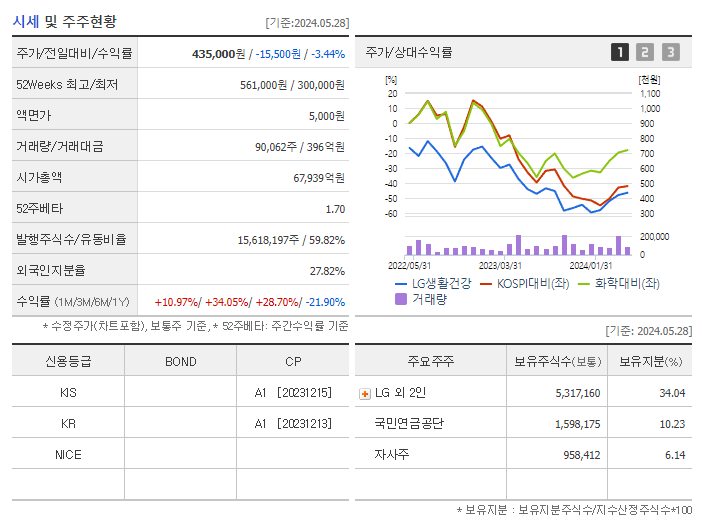 LG생활건강_기업개요