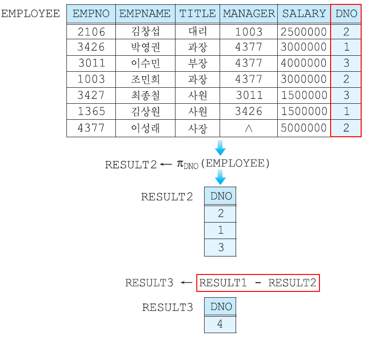 차집합