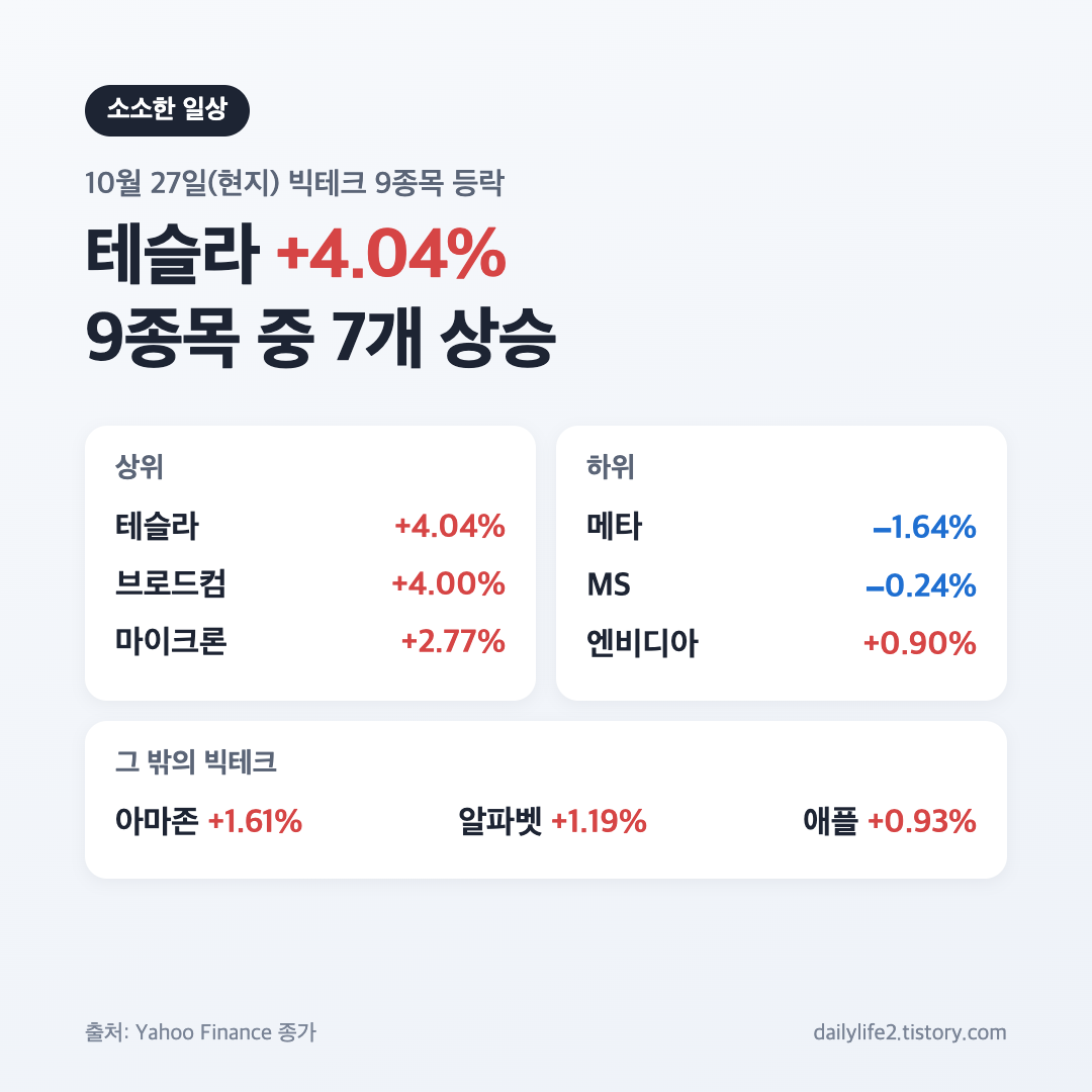 10월 27일 미국 증시 빅테크 9종목 상승 하락 상위 카드