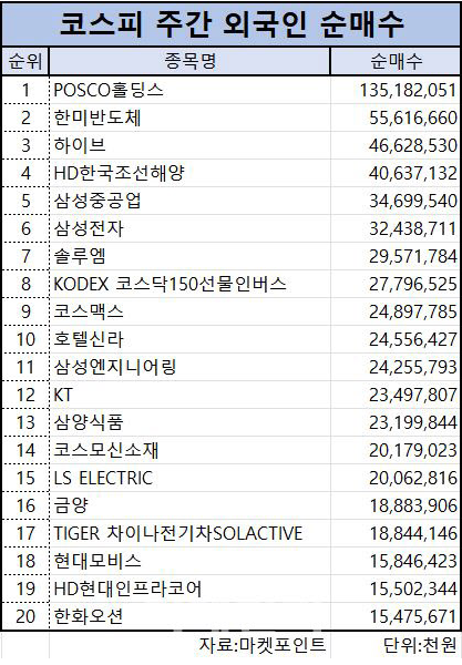 코스피주간외국인순매수