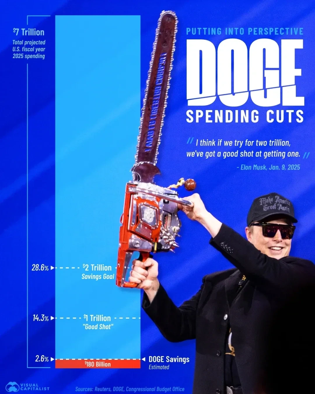 미국 연방 정부의 2025년 지출 목표 7조 달러와 DOGE 지출 삭감 목표 및 실제 절감액을 비교한 인포그래픽. 엘론 머스크가 전기톱 모양의 무기를 들고 있는 모습과 함께 지출 삭감 목표액이 시각적으로 표현되어 있다.
