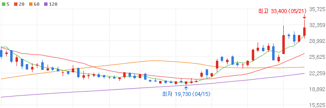 AI관련주-한글과컴퓨터-주가