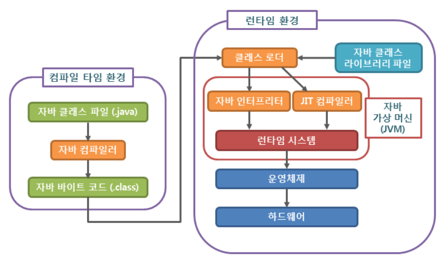 JAVA 실행과정